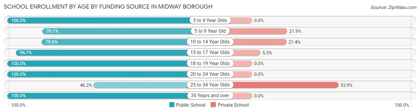School Enrollment by Age by Funding Source in Midway borough