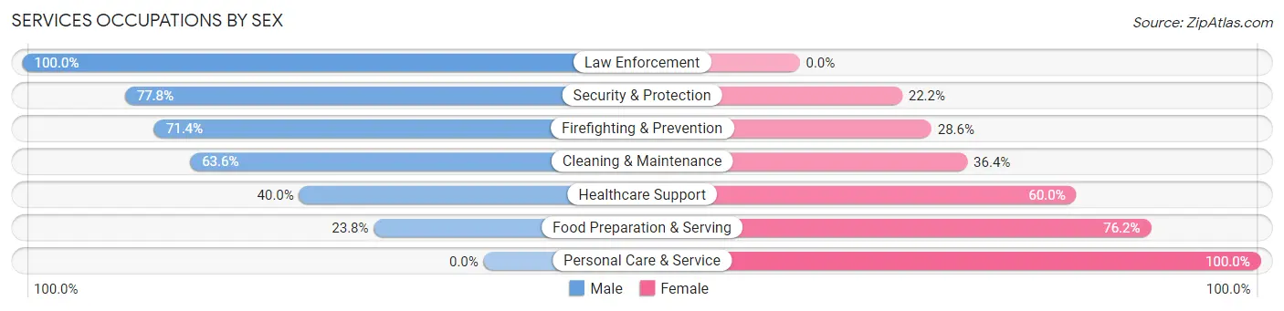 Services Occupations by Sex in Midway borough
