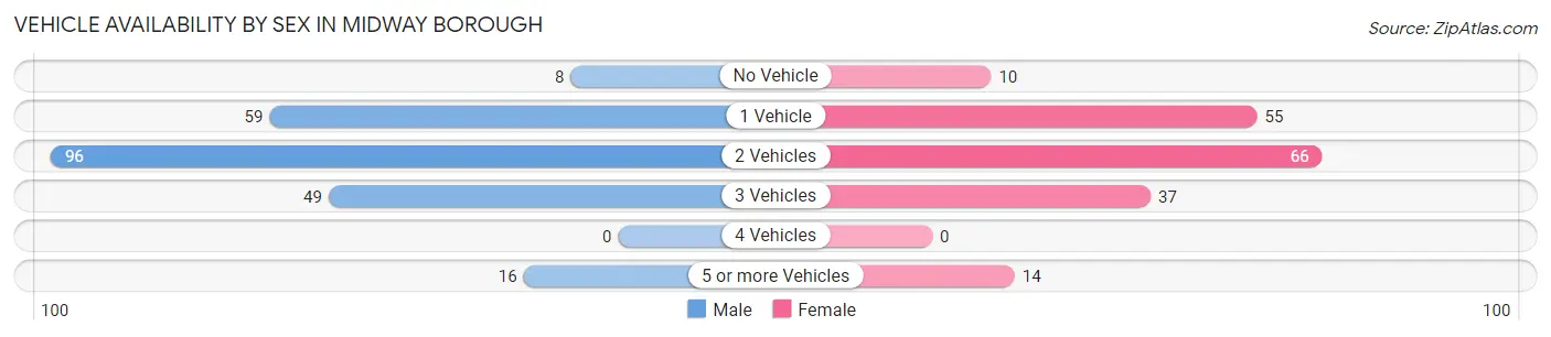 Vehicle Availability by Sex in Midway borough