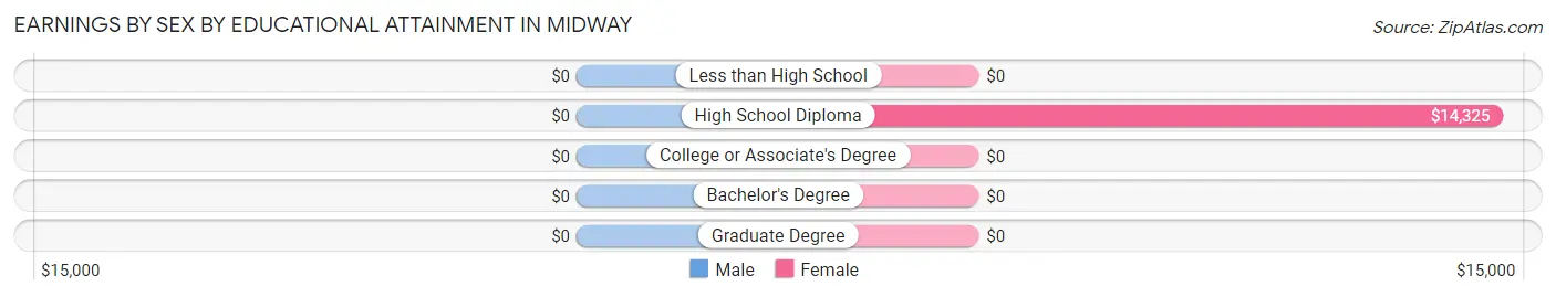 Earnings by Sex by Educational Attainment in Midway