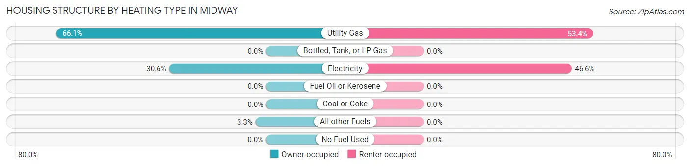 Housing Structure by Heating Type in Midway