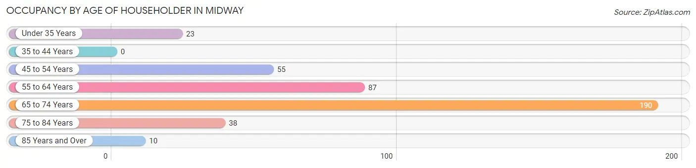 Occupancy by Age of Householder in Midway