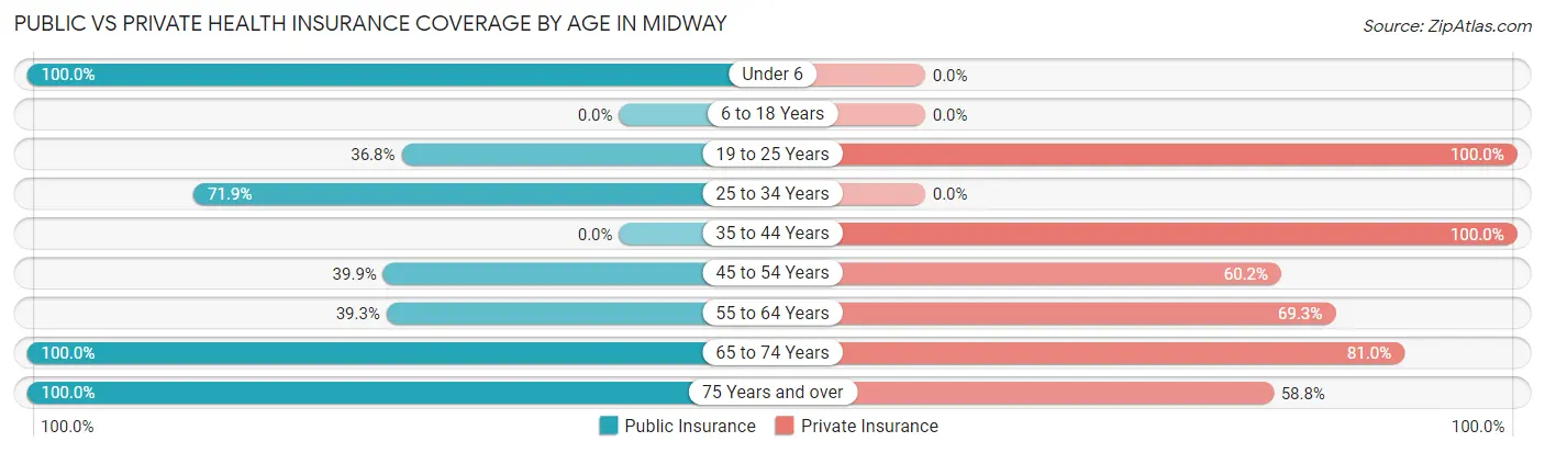 Public vs Private Health Insurance Coverage by Age in Midway