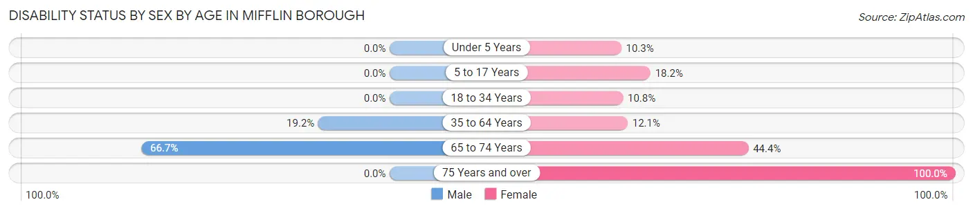 Disability Status by Sex by Age in Mifflin borough