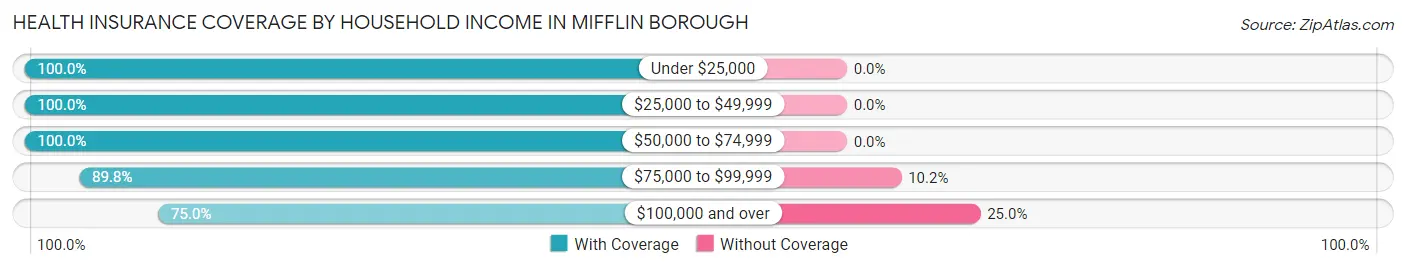 Health Insurance Coverage by Household Income in Mifflin borough