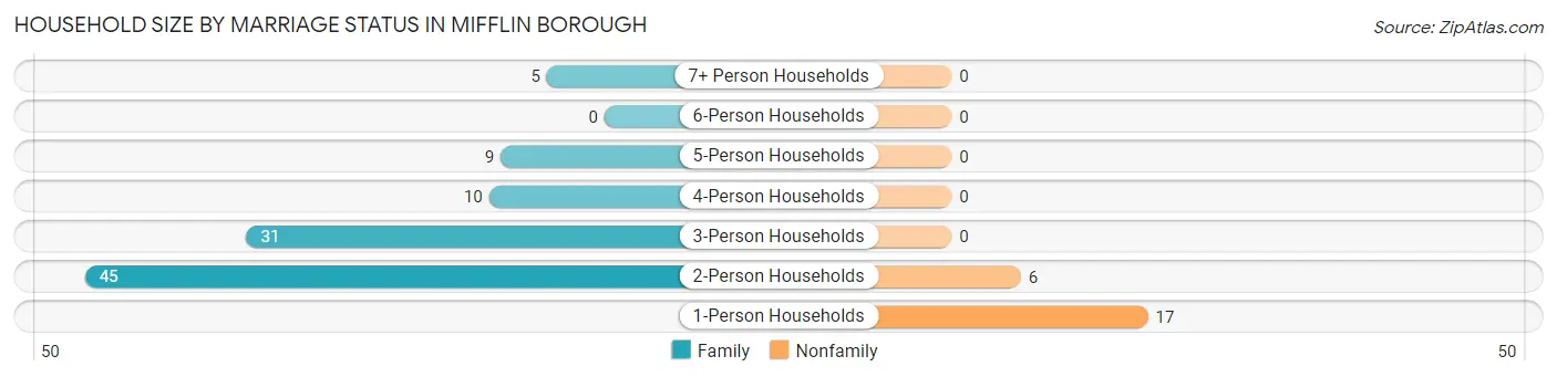 Household Size by Marriage Status in Mifflin borough