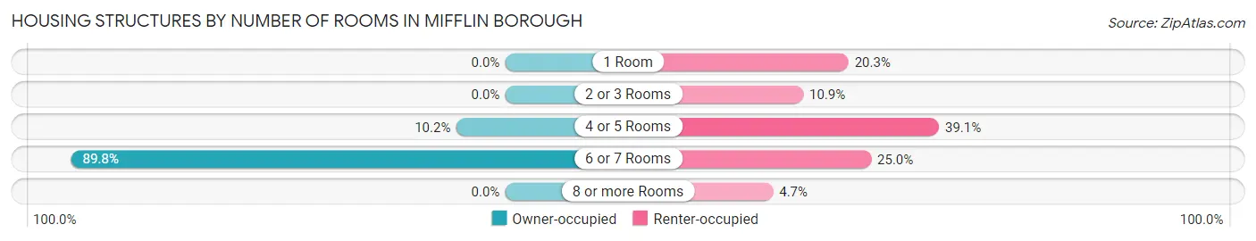 Housing Structures by Number of Rooms in Mifflin borough
