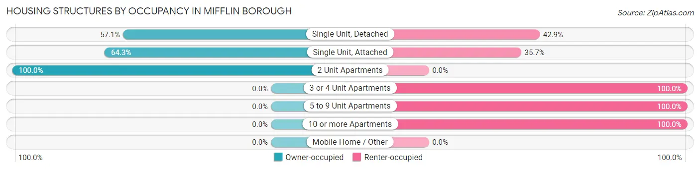 Housing Structures by Occupancy in Mifflin borough