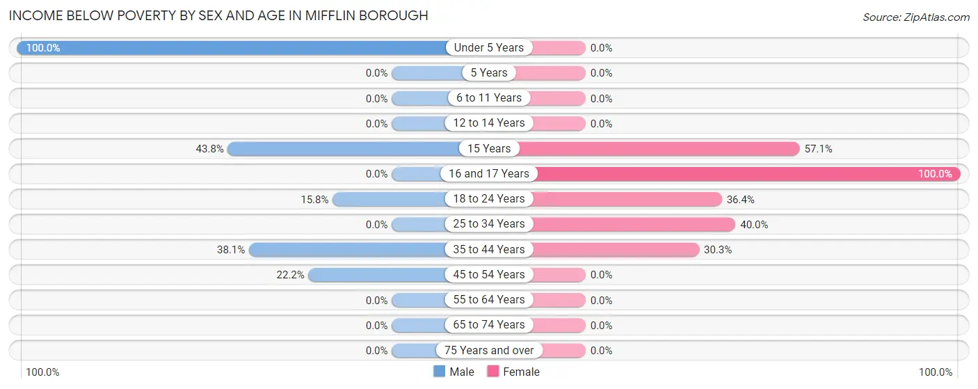 Income Below Poverty by Sex and Age in Mifflin borough