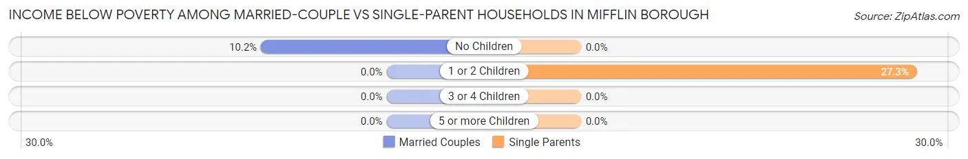 Income Below Poverty Among Married-Couple vs Single-Parent Households in Mifflin borough