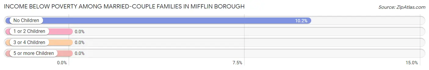 Income Below Poverty Among Married-Couple Families in Mifflin borough