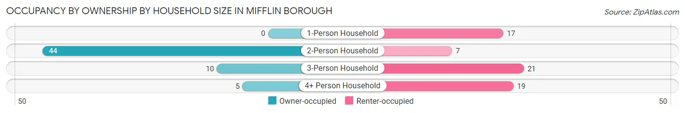 Occupancy by Ownership by Household Size in Mifflin borough