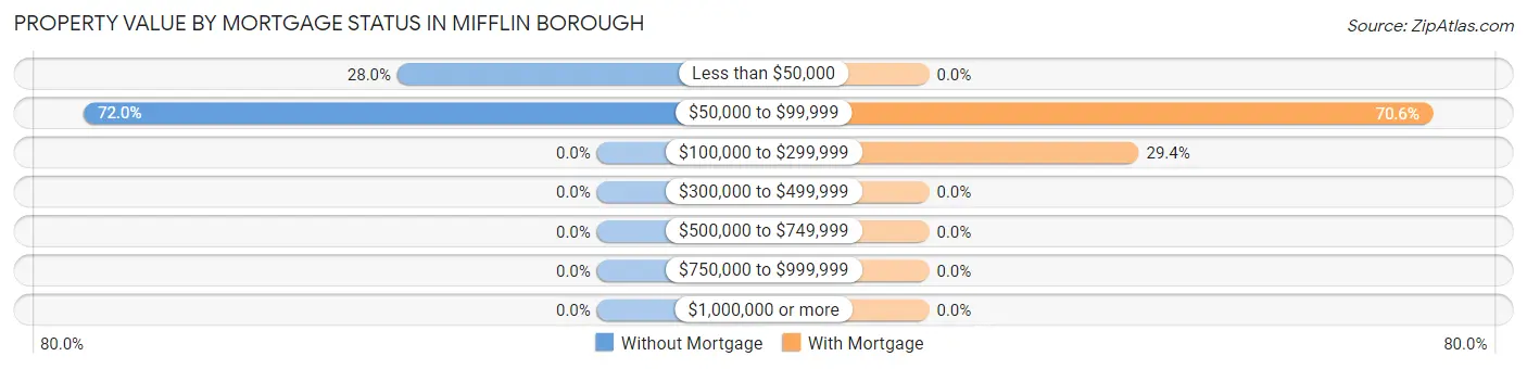 Property Value by Mortgage Status in Mifflin borough