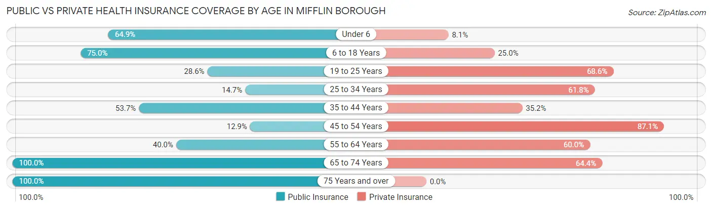 Public vs Private Health Insurance Coverage by Age in Mifflin borough