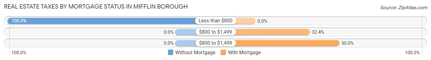 Real Estate Taxes by Mortgage Status in Mifflin borough