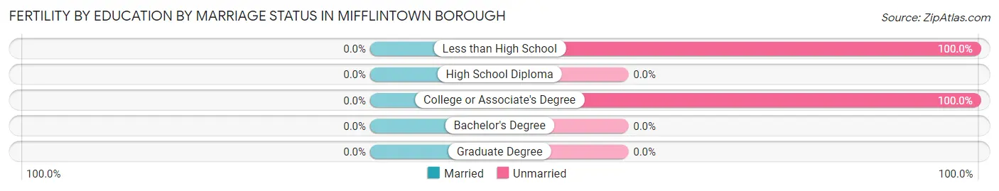Female Fertility by Education by Marriage Status in Mifflintown borough
