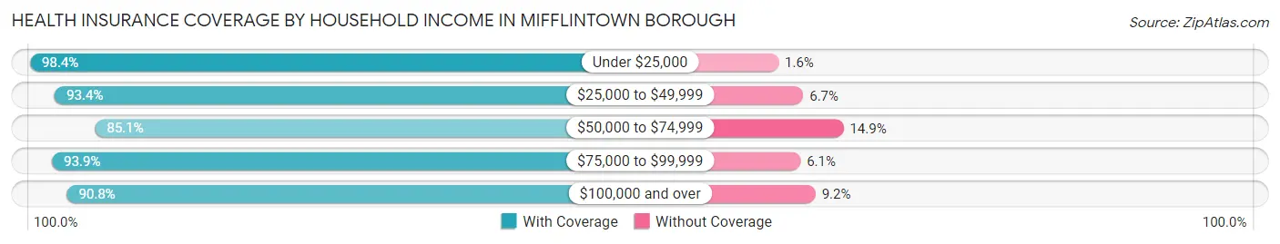 Health Insurance Coverage by Household Income in Mifflintown borough