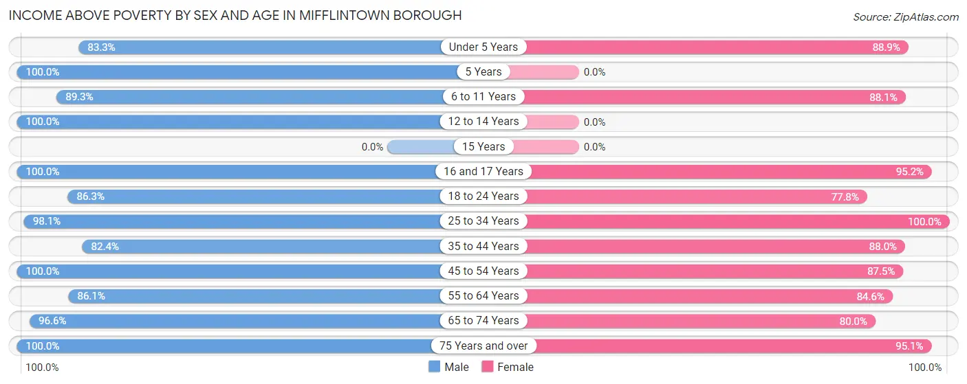 Income Above Poverty by Sex and Age in Mifflintown borough