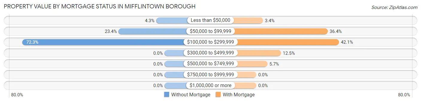 Property Value by Mortgage Status in Mifflintown borough