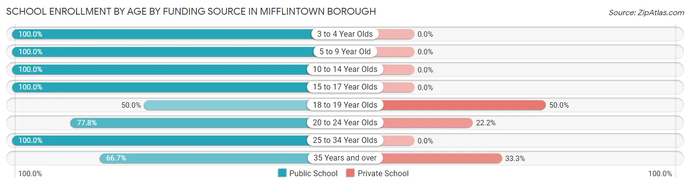 School Enrollment by Age by Funding Source in Mifflintown borough