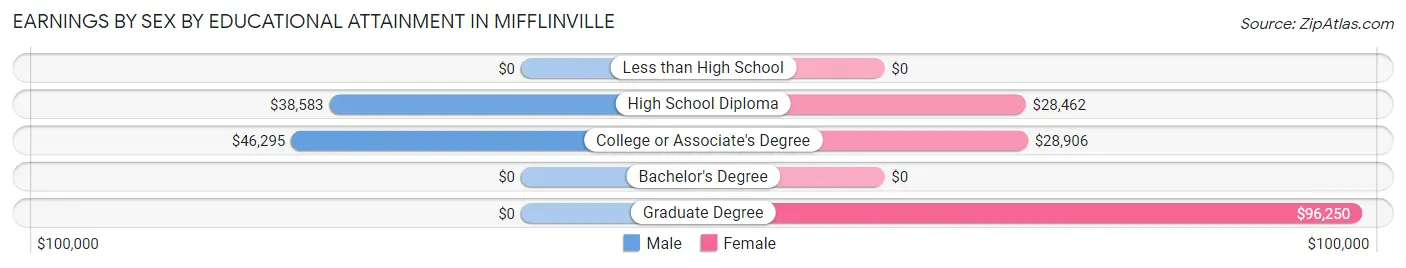 Earnings by Sex by Educational Attainment in Mifflinville