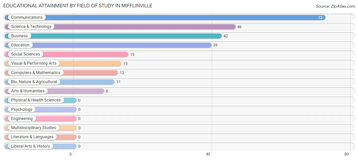 Educational Attainment by Field of Study in Mifflinville