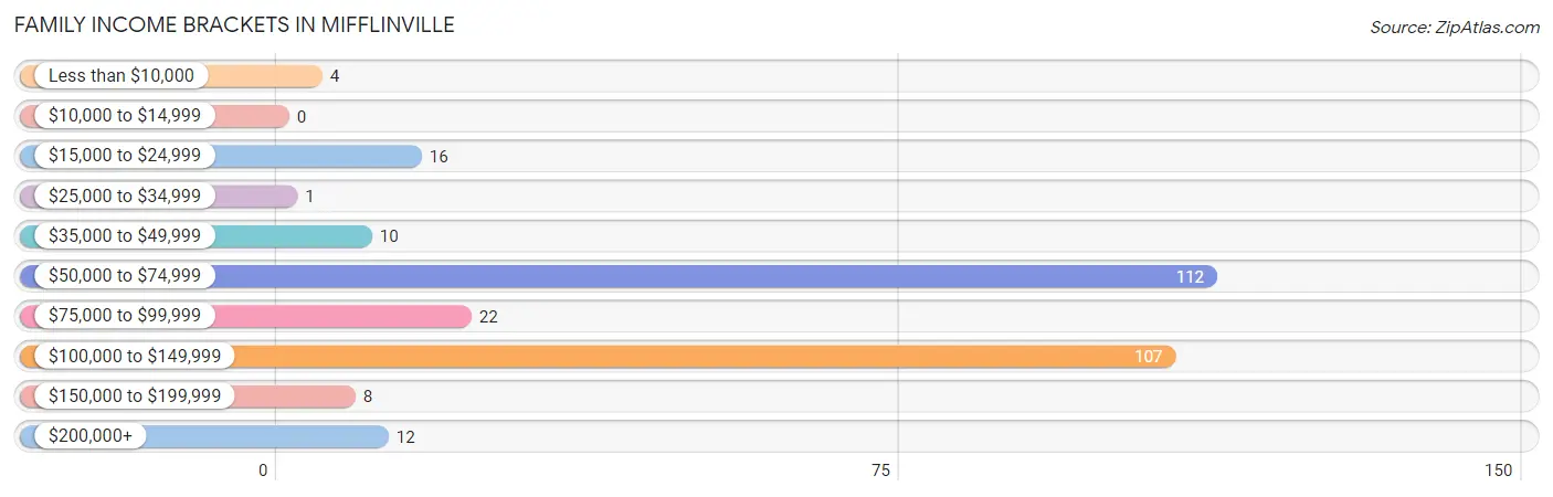 Family Income Brackets in Mifflinville