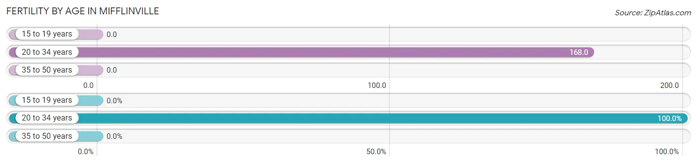 Female Fertility by Age in Mifflinville