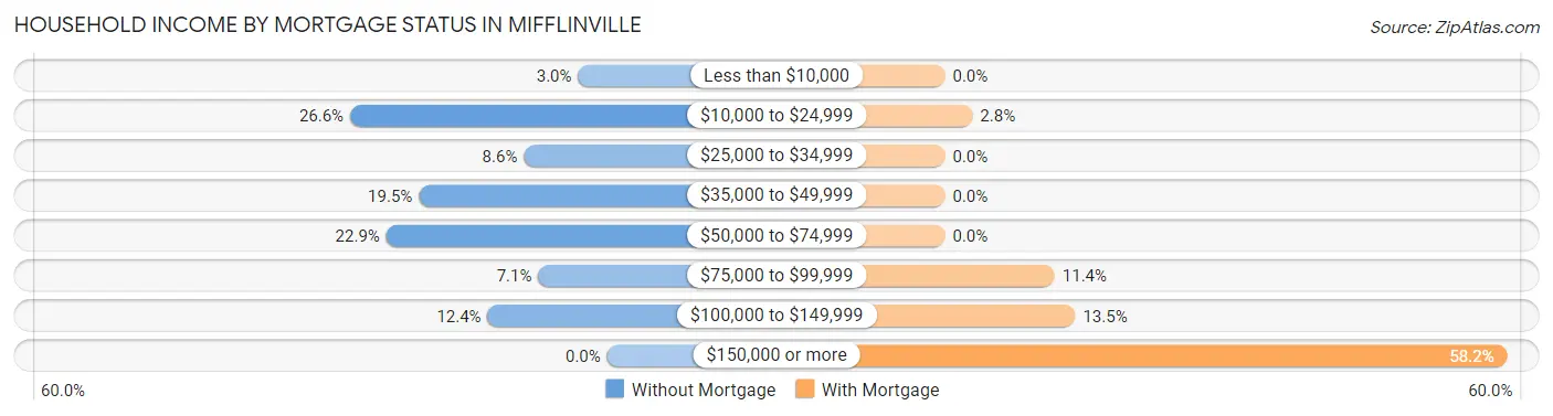 Household Income by Mortgage Status in Mifflinville