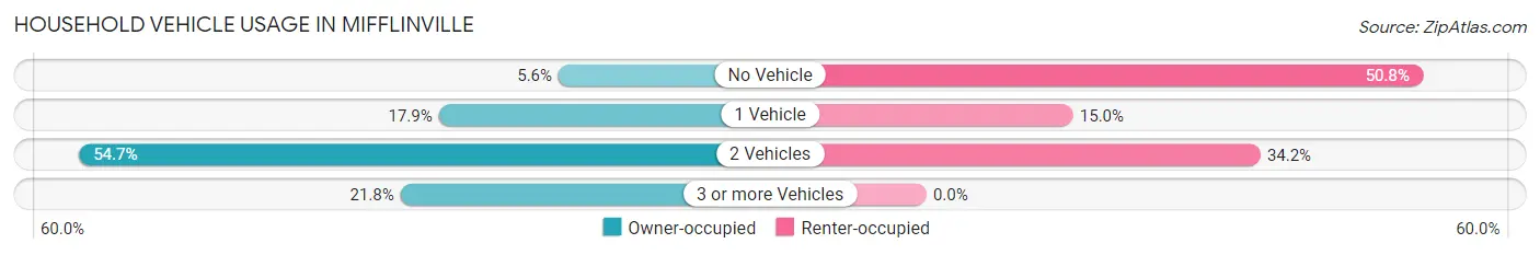 Household Vehicle Usage in Mifflinville