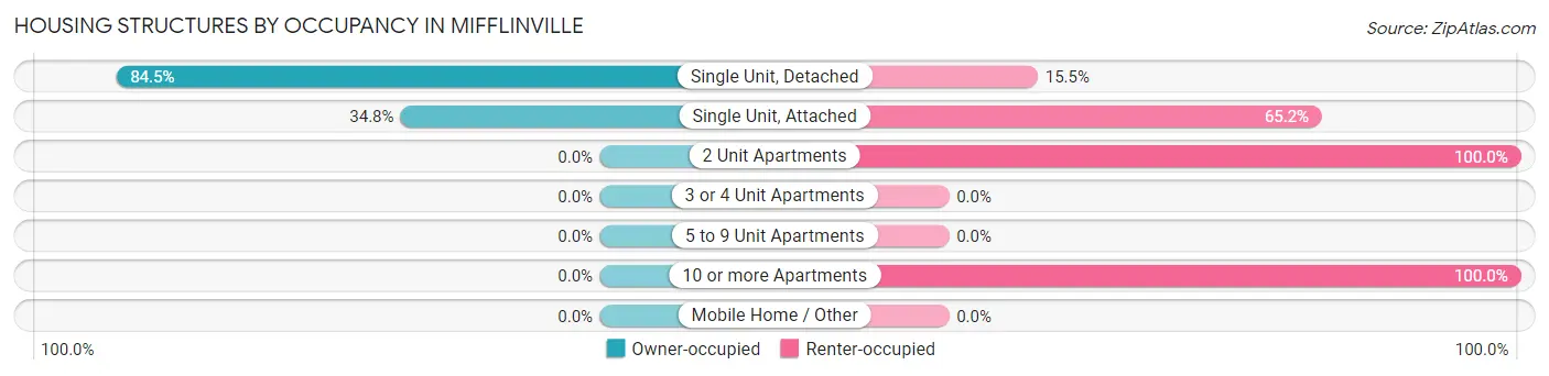 Housing Structures by Occupancy in Mifflinville