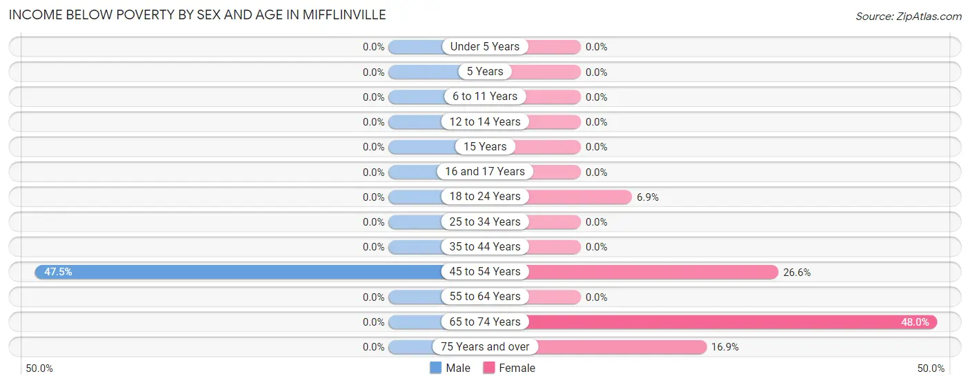 Income Below Poverty by Sex and Age in Mifflinville