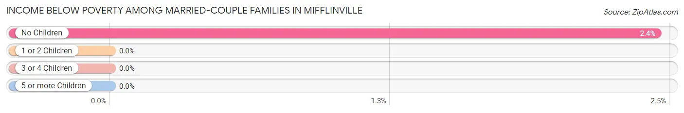 Income Below Poverty Among Married-Couple Families in Mifflinville