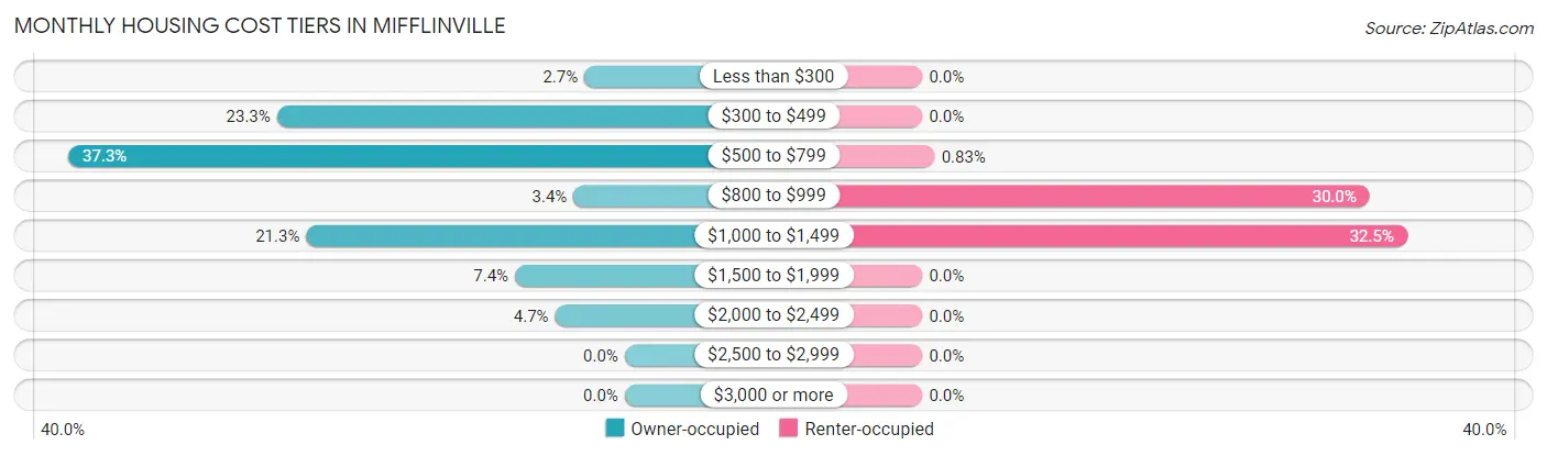 Monthly Housing Cost Tiers in Mifflinville