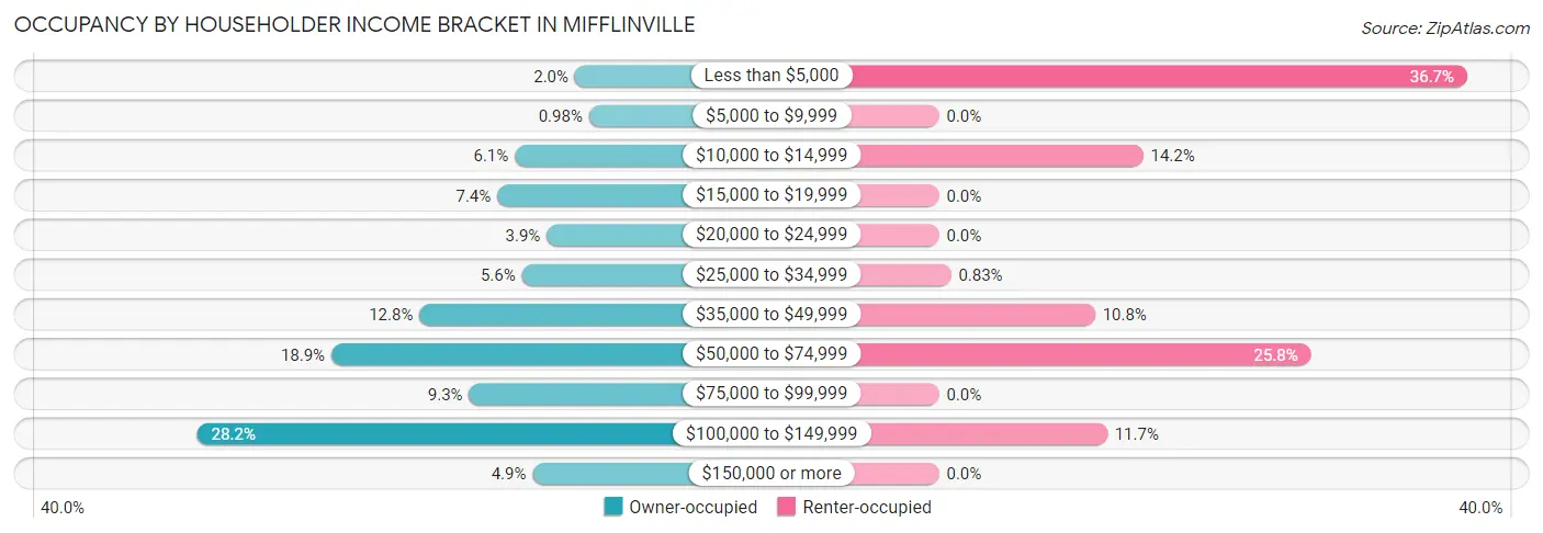 Occupancy by Householder Income Bracket in Mifflinville
