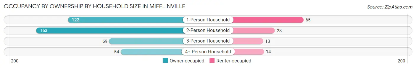 Occupancy by Ownership by Household Size in Mifflinville