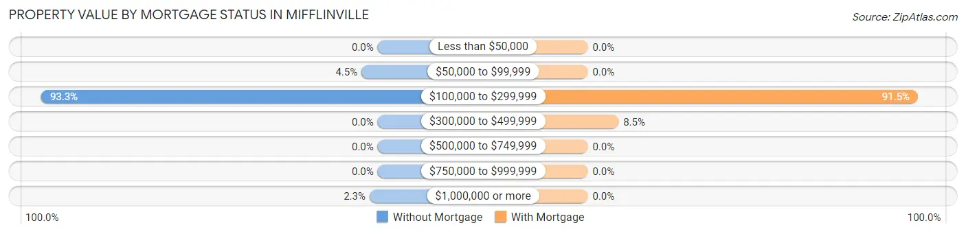 Property Value by Mortgage Status in Mifflinville