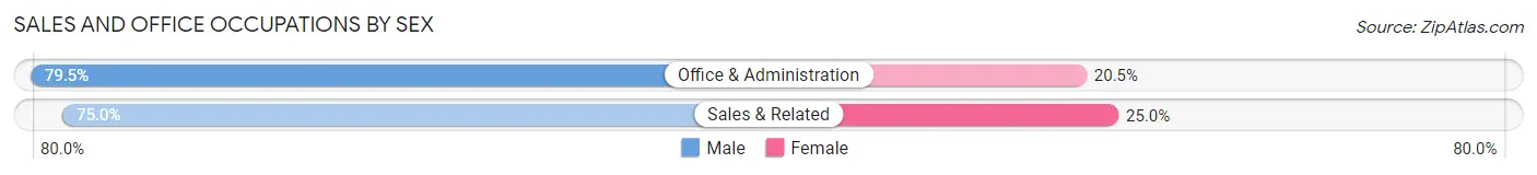 Sales and Office Occupations by Sex in Mifflinville