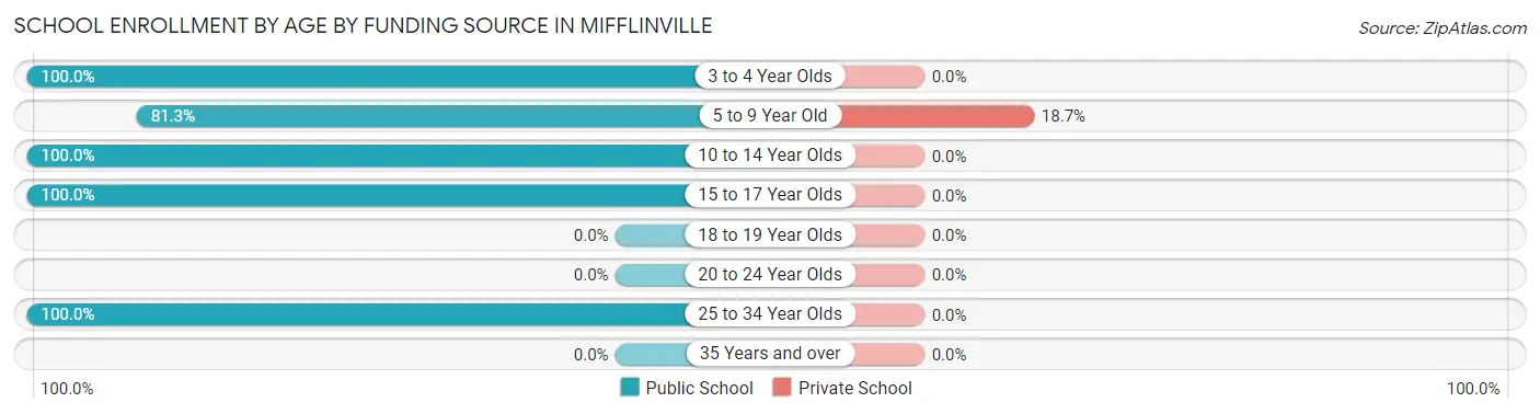 School Enrollment by Age by Funding Source in Mifflinville