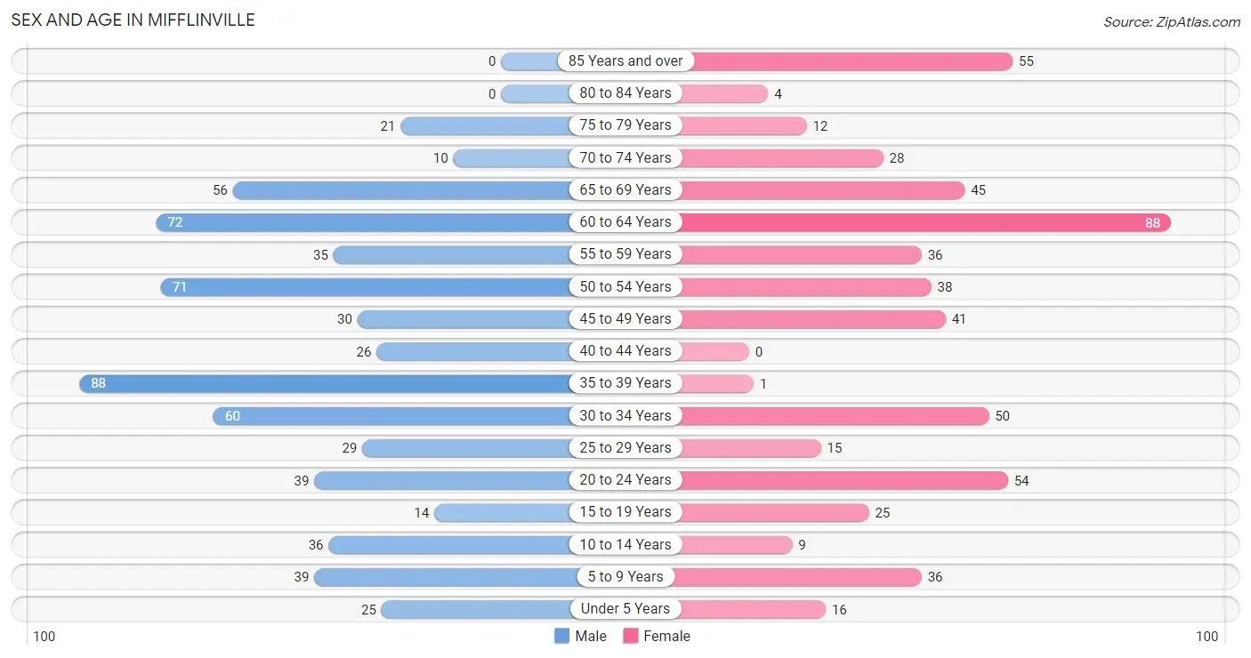 Sex and Age in Mifflinville