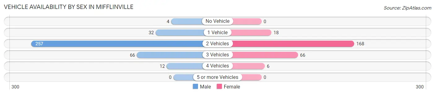Vehicle Availability by Sex in Mifflinville