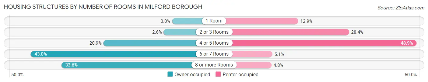 Housing Structures by Number of Rooms in Milford borough