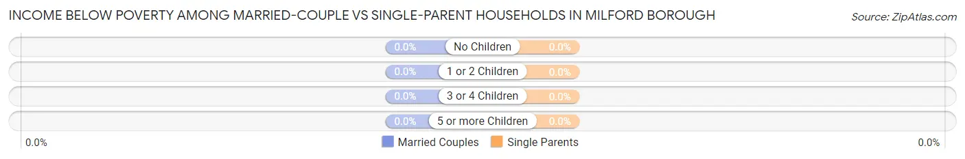 Income Below Poverty Among Married-Couple vs Single-Parent Households in Milford borough