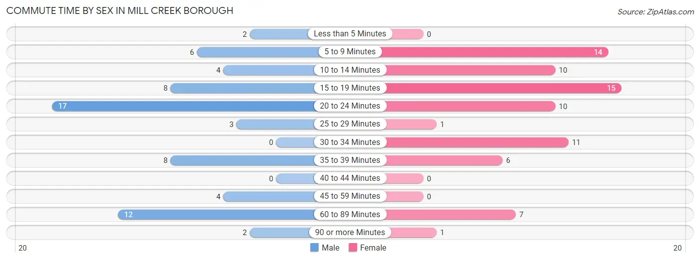 Commute Time by Sex in Mill Creek borough