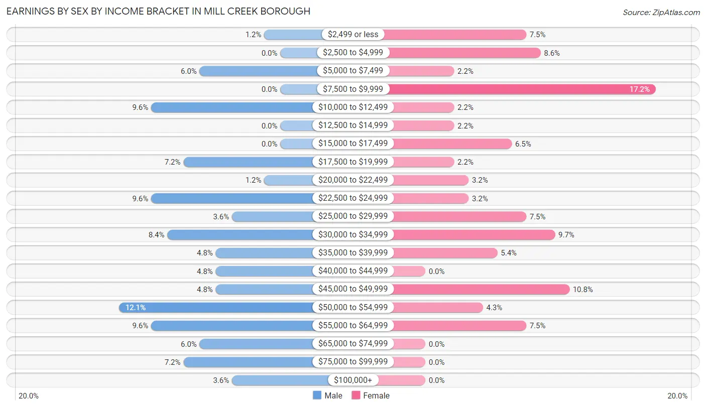 Earnings by Sex by Income Bracket in Mill Creek borough