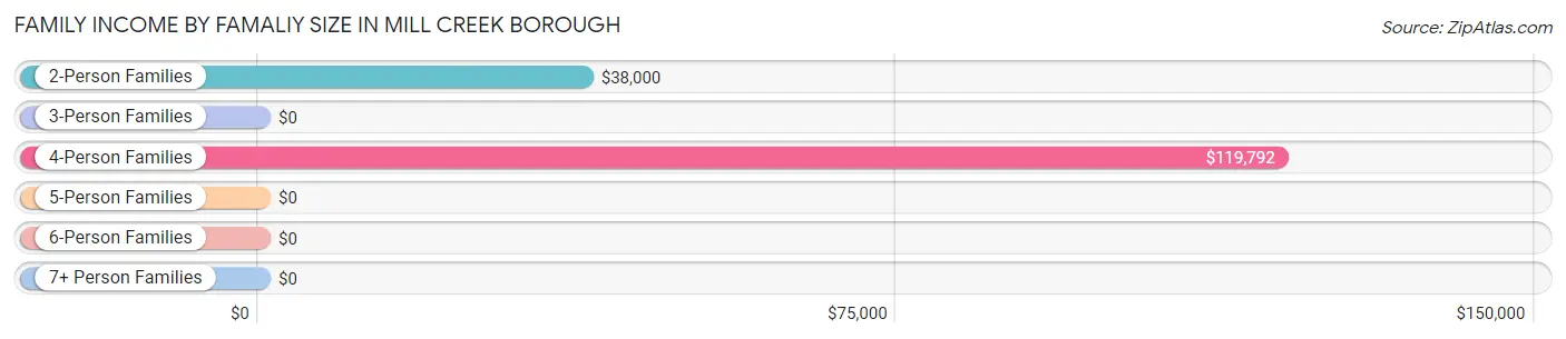 Family Income by Famaliy Size in Mill Creek borough