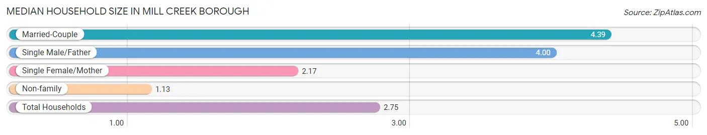 Median Household Size in Mill Creek borough