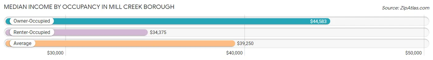 Median Income by Occupancy in Mill Creek borough