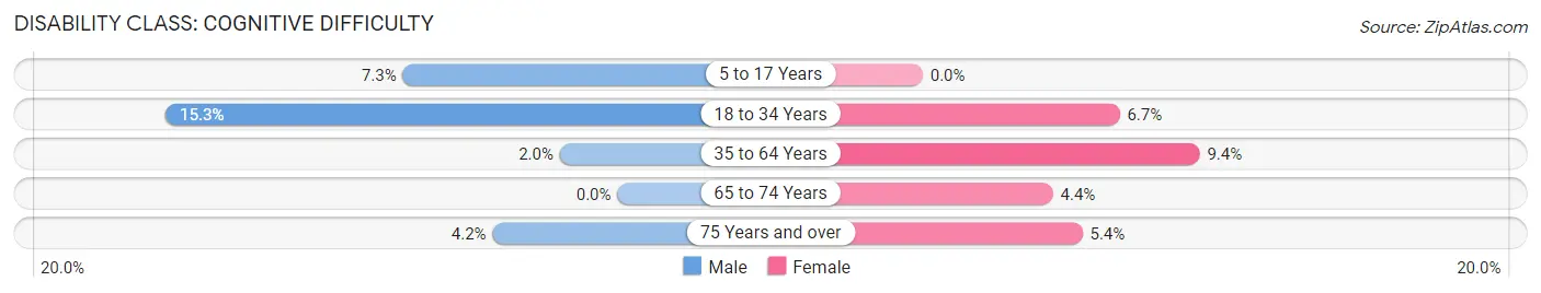 Disability in Mill Hall borough: <span>Cognitive Difficulty</span>