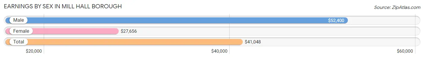 Earnings by Sex in Mill Hall borough